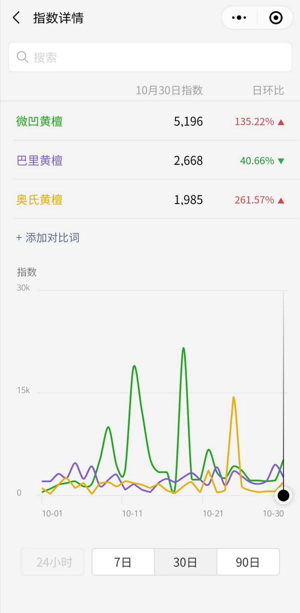 從微信指數可(kě)以看出，微凹黃檀指數最高(gāo)